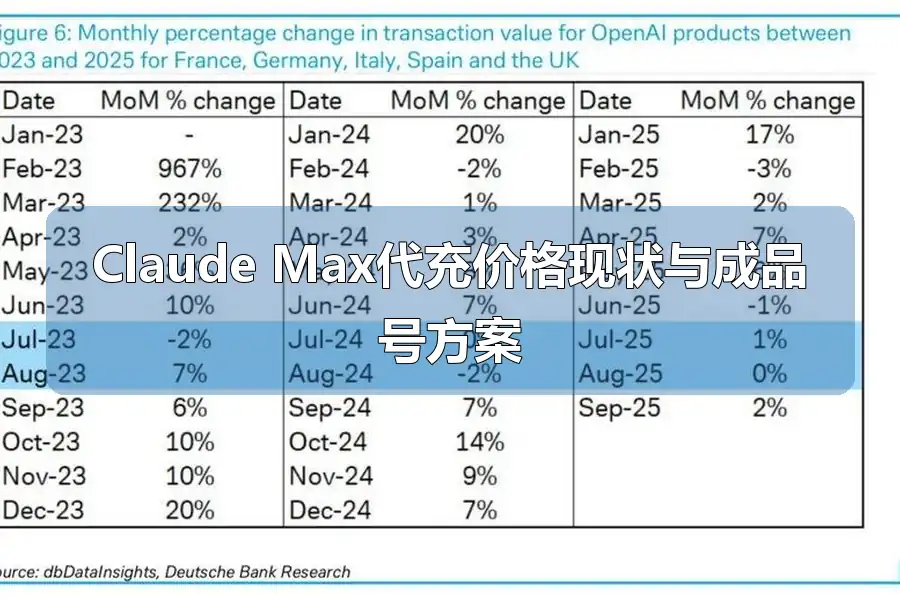 Claude Max代充价格现状与成品号方案